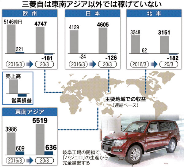 三菱自動車が最終赤字3600億円 年度 欧州で新車中断 日本経済新聞
