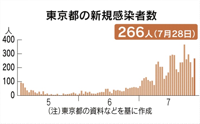 新型コロナ 東京都で新たに266人感染 新型コロナ 日本経済新聞 新型コロナ 東京都で新たに266人感染 新型コロナ 日本経済新聞