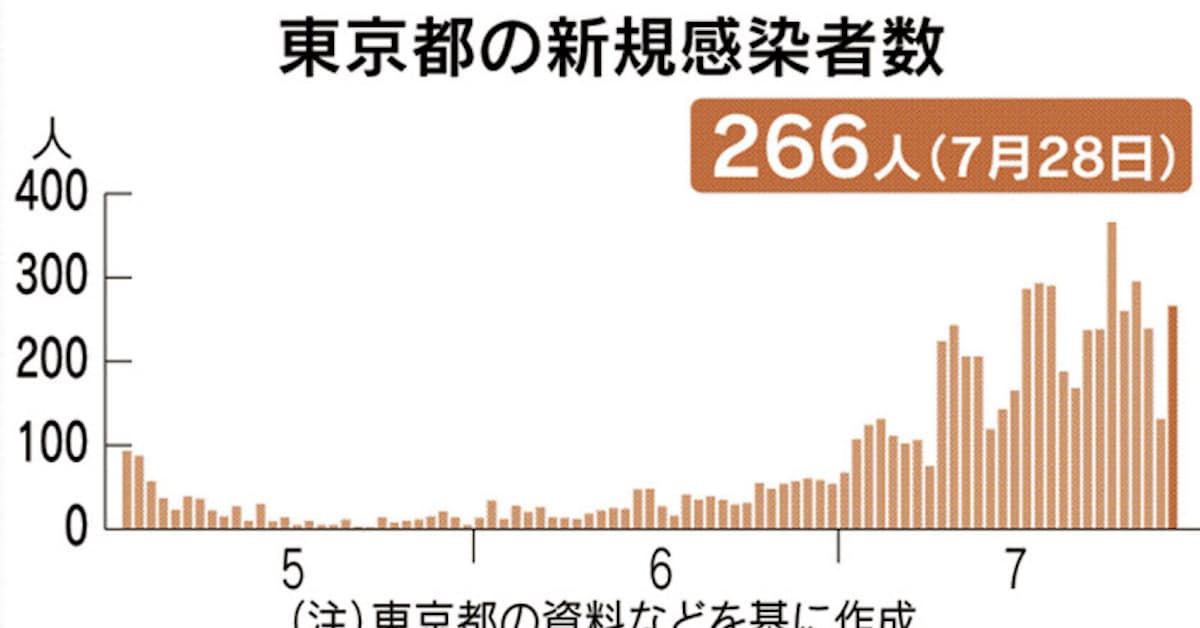 新型コロナ 国内の28日の新規感染者 最多の967人 日本経済新聞