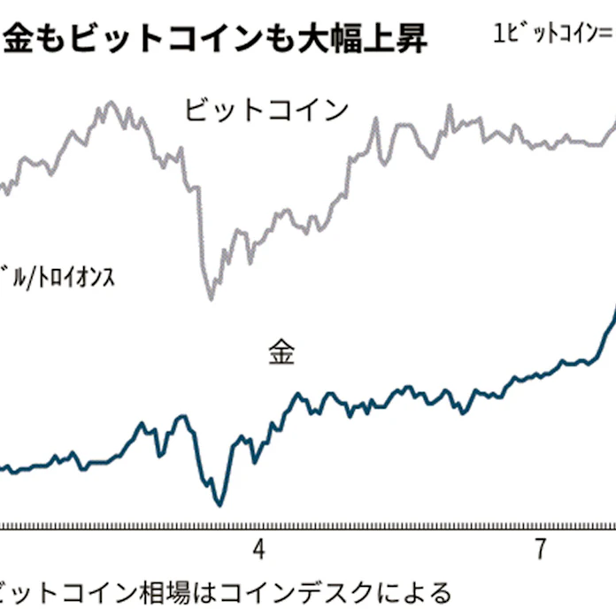 金 ビットコインに資金流入 法定通貨への不信背景に 日本経済新聞