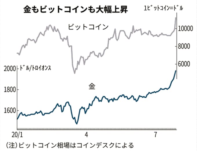 金 ビットコインに資金流入 法定通貨への不信背景に 日本経済新聞