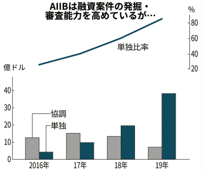 Aiib 金総裁続投を決定 投融資は伸び悩み 日本経済新聞