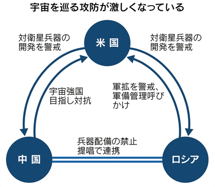 米中ロ 制宙権 めぐり攻防激しく 日本経済新聞 米中ロ 制宙権 めぐり攻防激しく 日本経済新聞