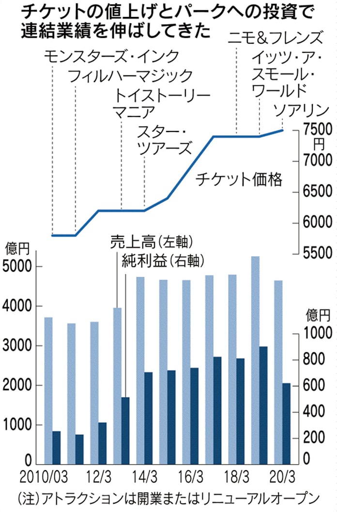 東京ディズニー コロナ後の成長占うチケット価格 日本経済新聞 東京ディズニー コロナ後の成長占うチケット価格 日本経済新聞