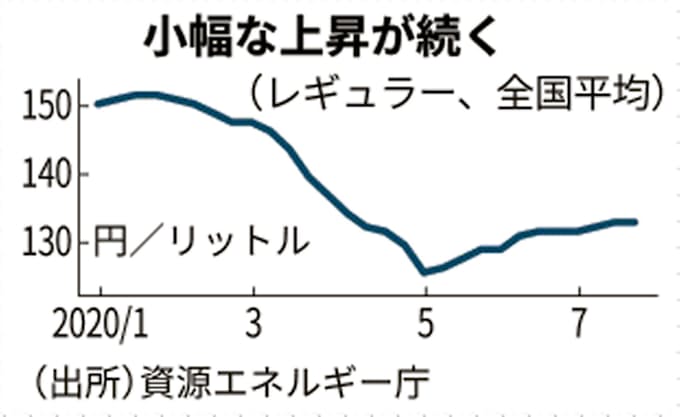 ガソリン価格 店頭132 3円 11週連続上昇 日本経済新聞