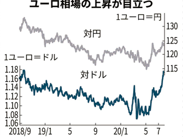 強いユーロ は本物か 復興基金合意 投資呼び込む 日本経済新聞 強いユーロ は本物か 復興基金合意 投資呼び込む 日本経済新聞