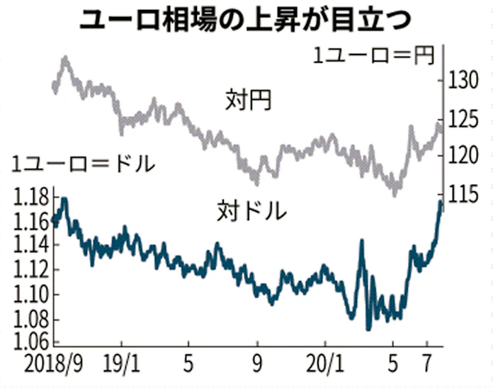 強いユーロ は本物か 復興基金合意 投資呼び込む 日本経済新聞 強いユーロ は本物か 復興基金合意 投資呼び込む 日本経済新聞
