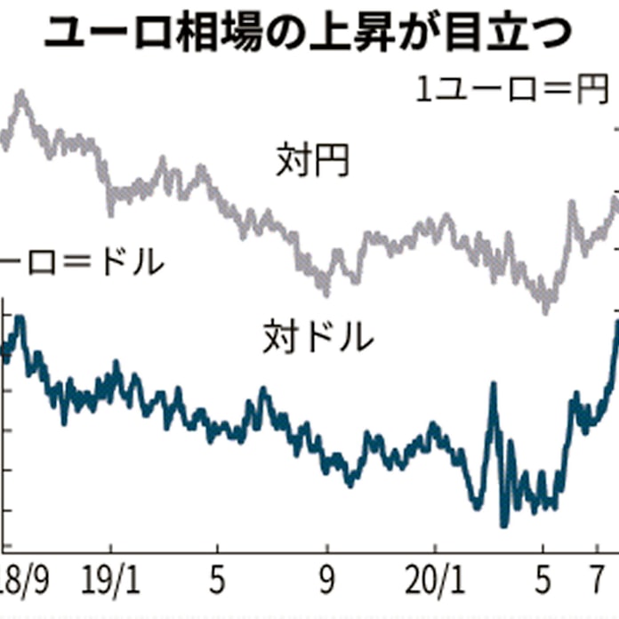 強いユーロ は本物か 復興基金合意 投資呼び込む 日本経済新聞 強いユーロ は本物か 復興基金合意 投資呼び込む 日本経済新聞