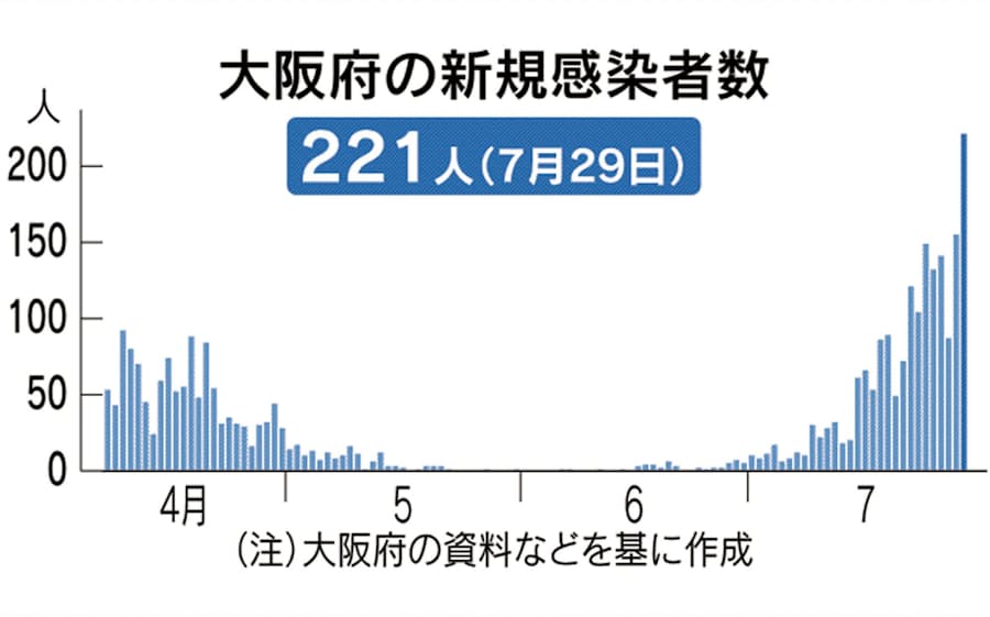 コロナ 感染 者 大阪 数 新型