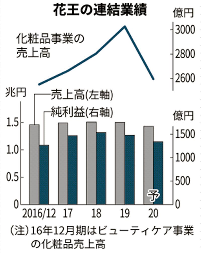 花王の年12月期 一転営業減益 化粧品など苦戦 日本経済新聞