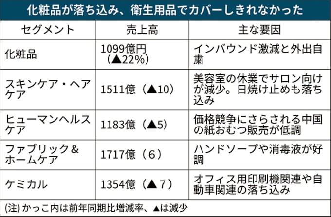 新型コロナ 花王の1 6月期 売上高8 減 化粧品は赤字に 日本経済新聞