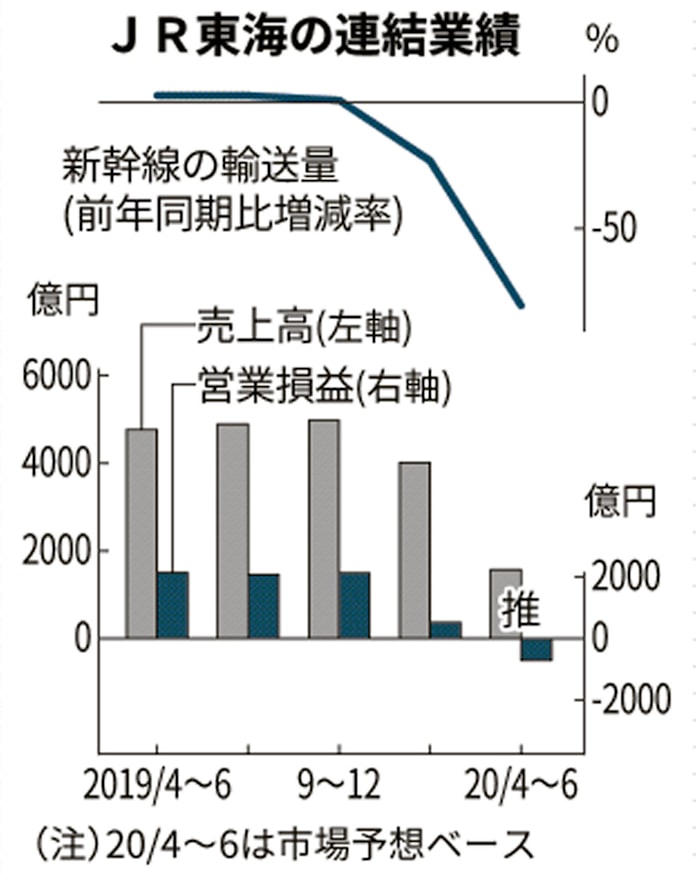 Jr東海の4 6月 初の営業赤字との見方 新幹線不振で 日本経済新聞 Jr東海の4 6月 初の営業赤字との見方 新幹線不振で 日本経済新聞