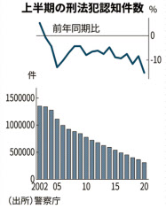 新型コロナ 上半期の刑法犯15 減 コロナ禍で街頭犯罪少なく 日本経済新聞