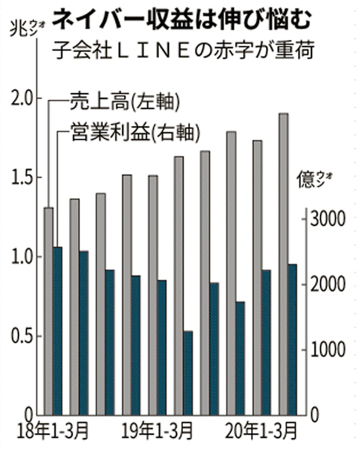 ネイバー 株価 株価 ネイバー