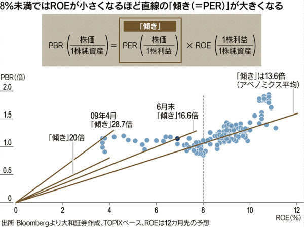高perの日米株 割高ではない 阿部健児 日本経済新聞