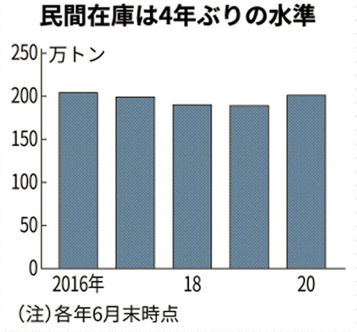 コメ民間在庫 6月末201万トン 4年ぶり高水準 日本経済新聞