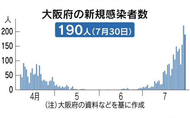 新型コロナ 大阪府 30日の新規感染者190人 過去2番目の多さ 日本経済新聞 新型コロナ 大阪府 30日の新規感染者190人 過去2番目の多さ 日本経済新聞