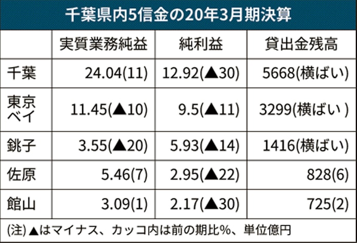 千葉の信金 コロナ禍の中小支援 新販路開拓後押し 日本経済新聞 千葉の信金 コロナ禍の中小支援 新販路開拓後押し 日本経済新聞