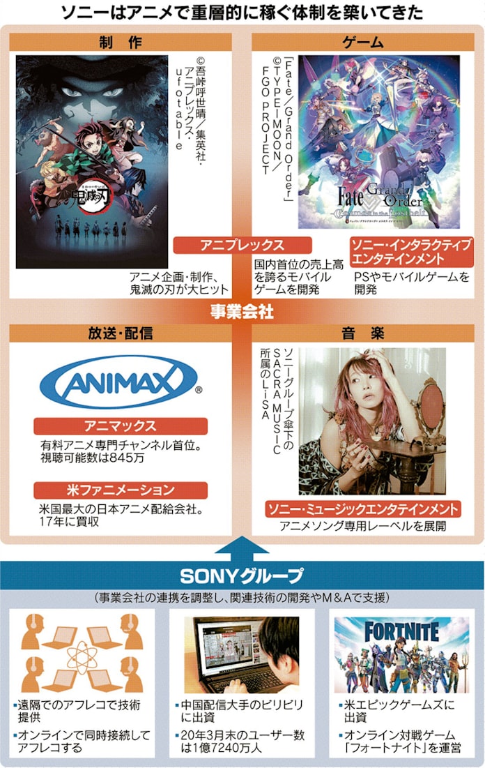 ソニー アニメをエンタメの柱に 鬼滅の刃で切り開く 日本経済新聞 ソニー アニメをエンタメの柱に 鬼滅の刃で切り開く 日本経済新聞