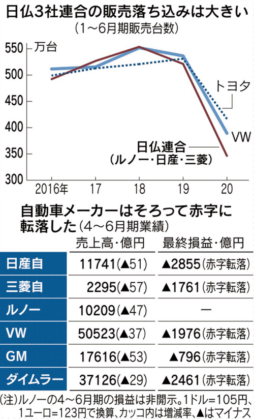 日仏連合の傷深く 3社の営業赤字5400億円 1 6月 日本経済新聞