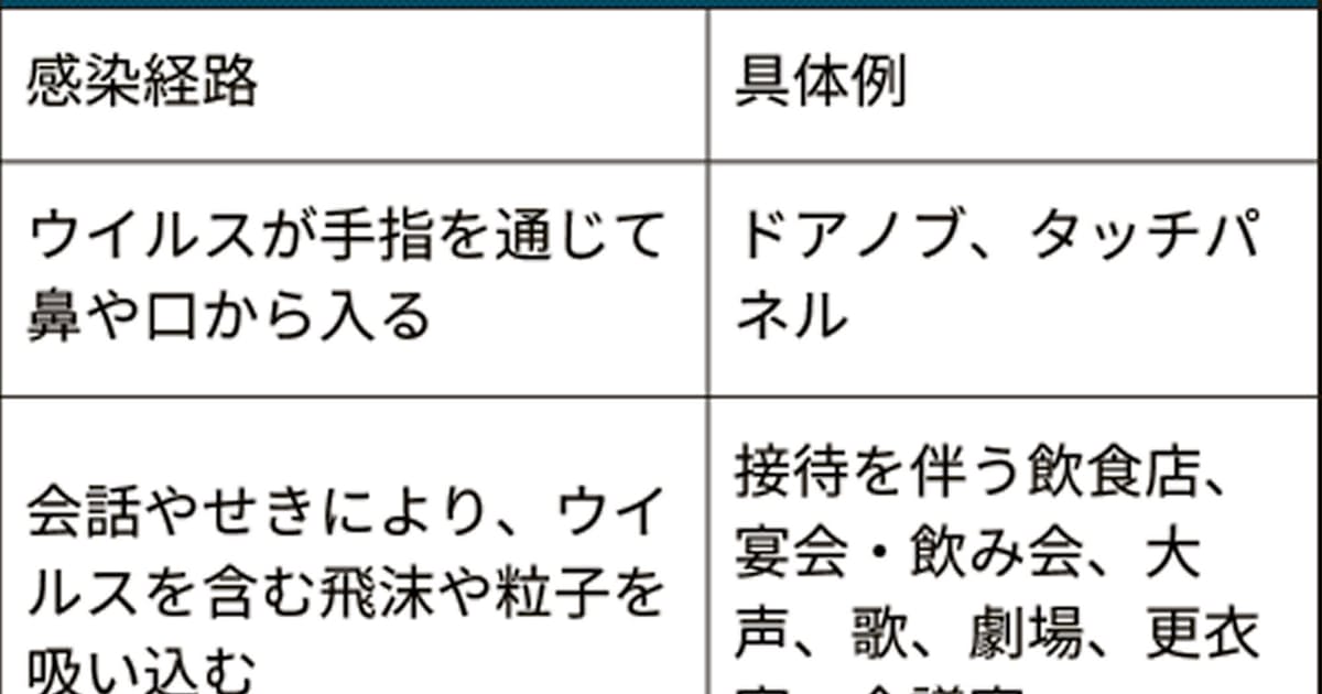 マイクロ飛沫感染に注意　厚労省の助言組織が呼び掛け - 日本経済新聞