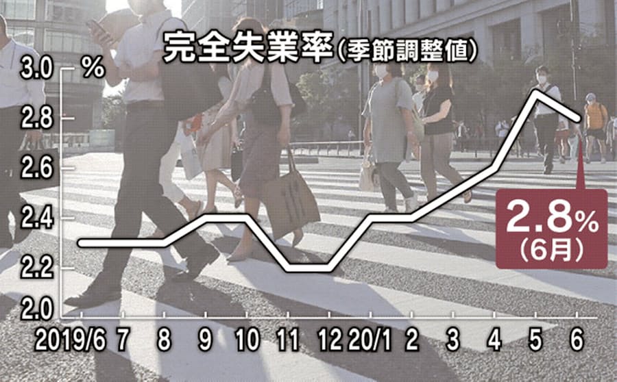 新型コロナ 4月に休業の600万人 1割が仕事失う 雇用改善みえず 日本経済新聞