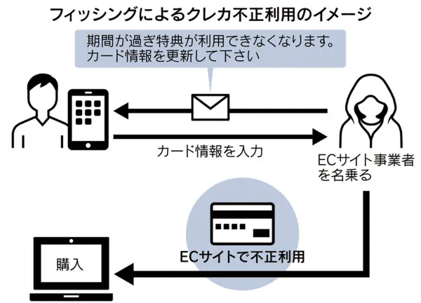 クレジットカード情報