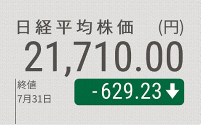日経平均6日続落 終値2万2000円割れ 決算など嫌気 日本経済新聞
