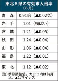 新型コロナ 東北 6月の求人倍率1 12倍 5年11カ月ぶり低水準 日本経済新聞 新型コロナ 東北 6月の求人倍率1 12倍 5年11カ月ぶり低水準 日本経済新聞