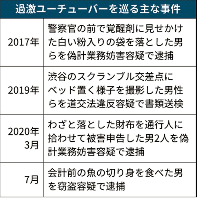 過激ユーチューバー 摘発相次ぐ 日本経済新聞