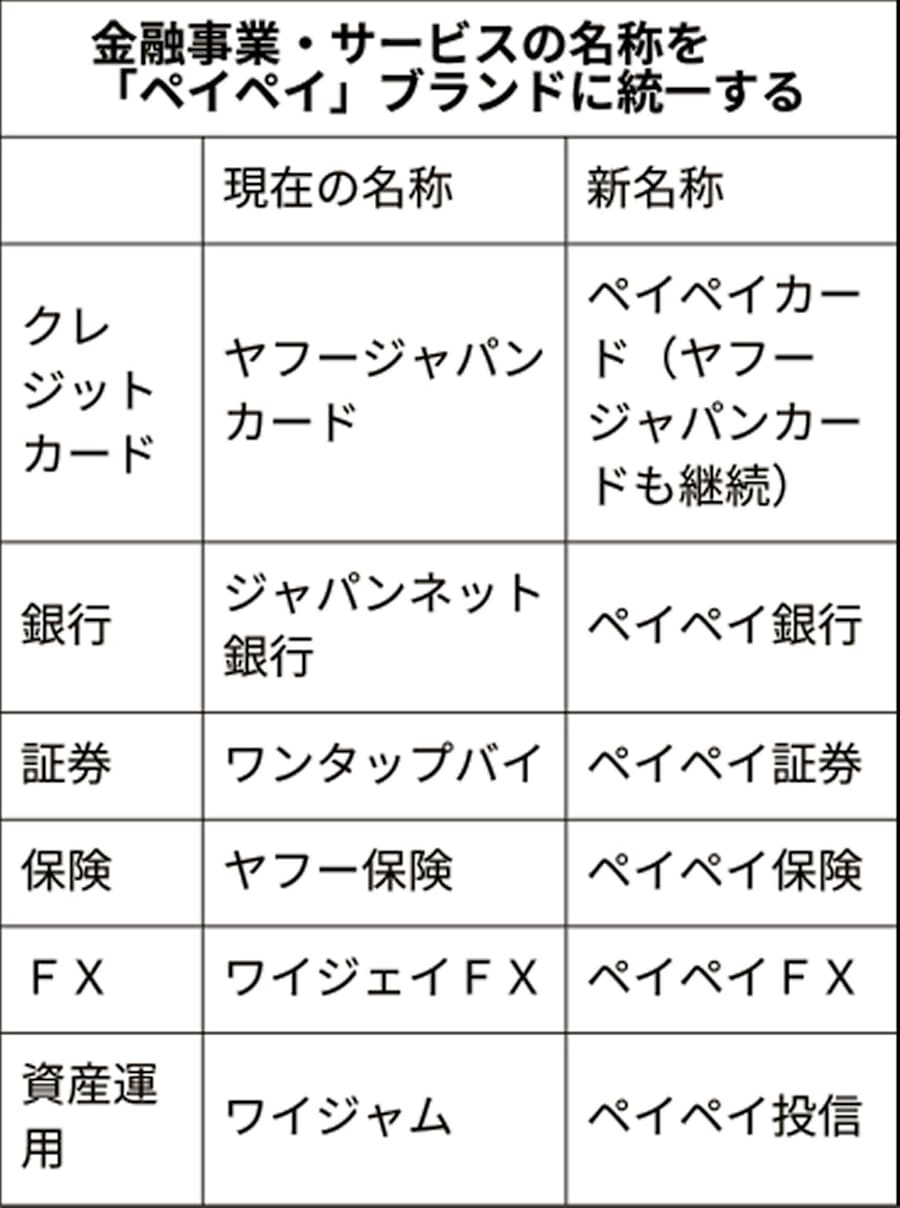 Zhd 金融サービスの名称 ペイペイ に統一 日本経済新聞