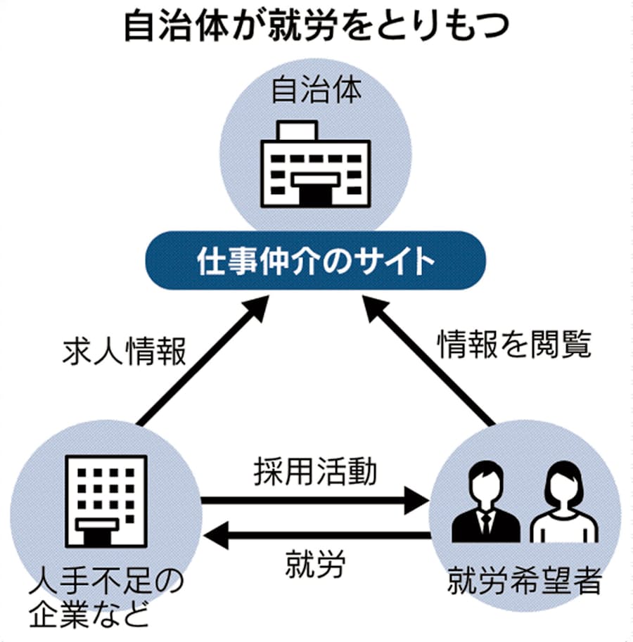 新型コロナ 自治体が仕事マッチング コロナで悪化の雇用対策 日本経済新聞