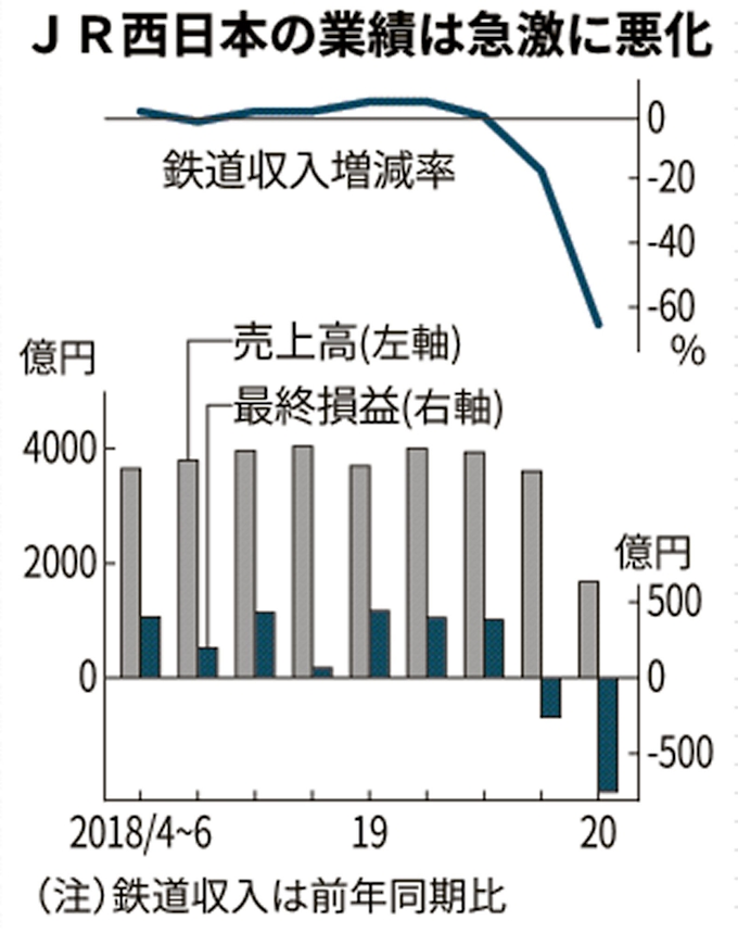Jr西日本の年4 6月 過去最大767億円の最終赤字 日本経済新聞