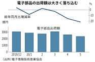 電子部品出荷額統計 電子部品出荷額統計