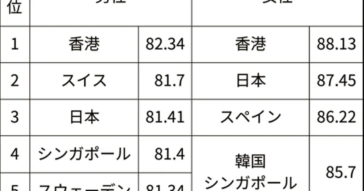 平均寿命更新 女性87 45歳 男性81 41歳 日本経済新聞