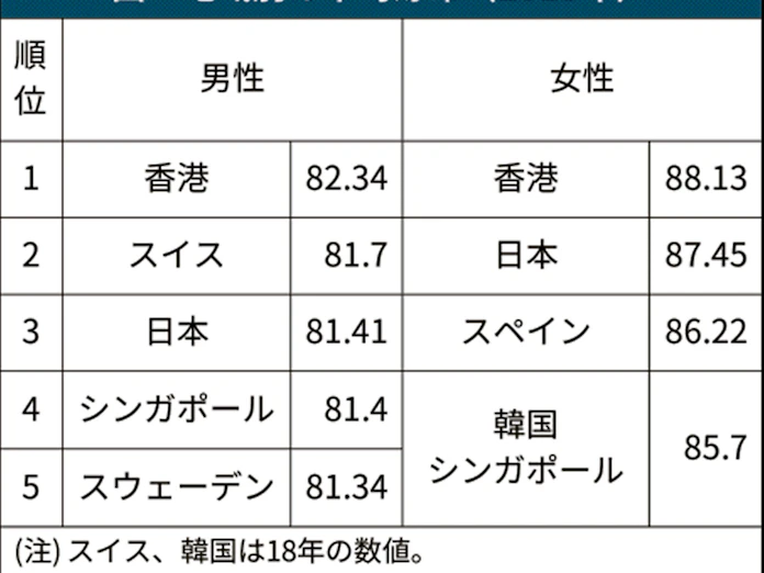 平均寿命更新 女性87 45歳 男性81 41歳 日本経済新聞