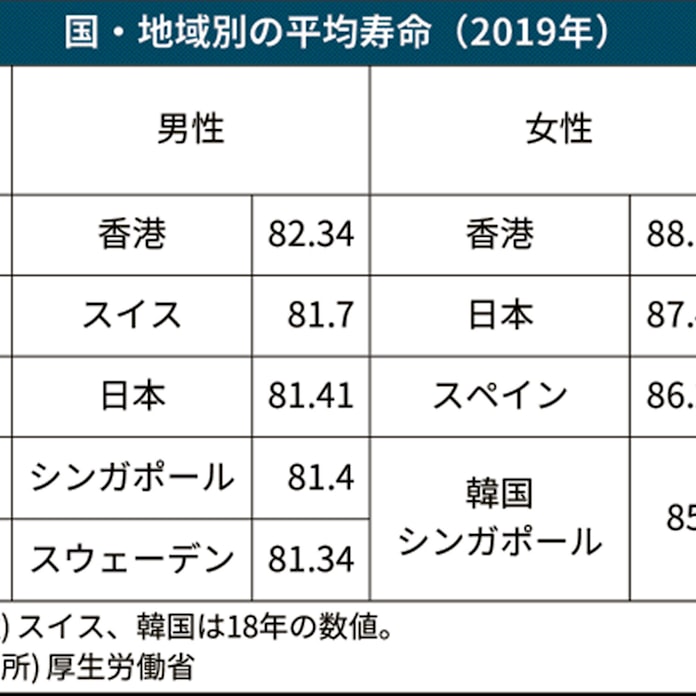 平均寿命更新 女性87 45歳 男性81 41歳 日本経済新聞 平均寿命更新 女性87 45歳 男性81 41歳 日本経済新聞