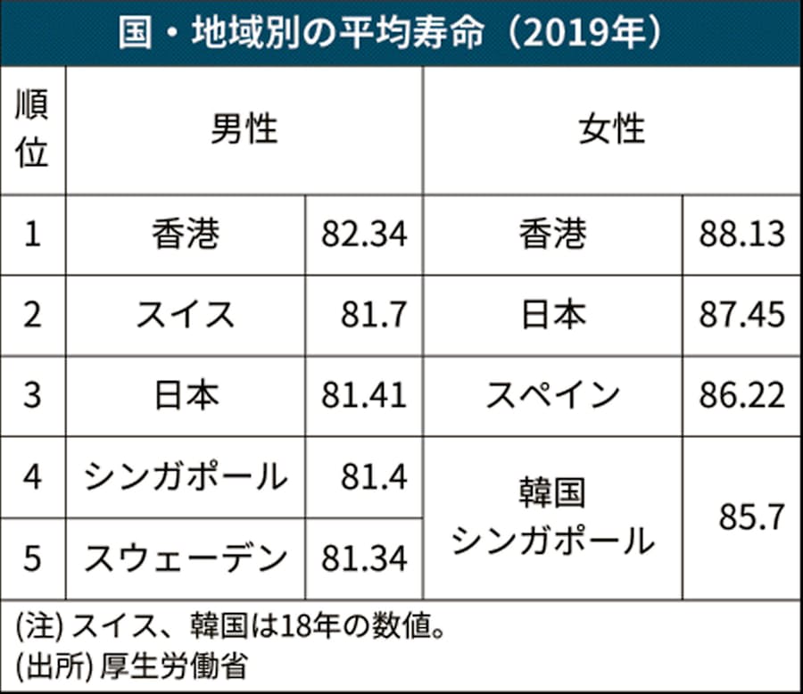 2020 ランキング 平均 世界 寿命