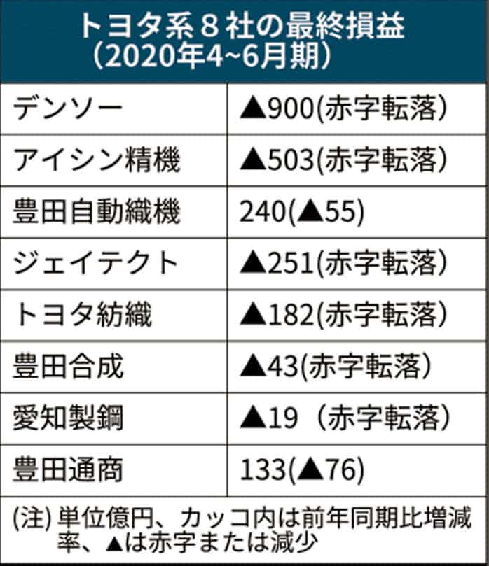 新型コロナ デンソーの4 6月 最終赤字900億円 日本経済新聞