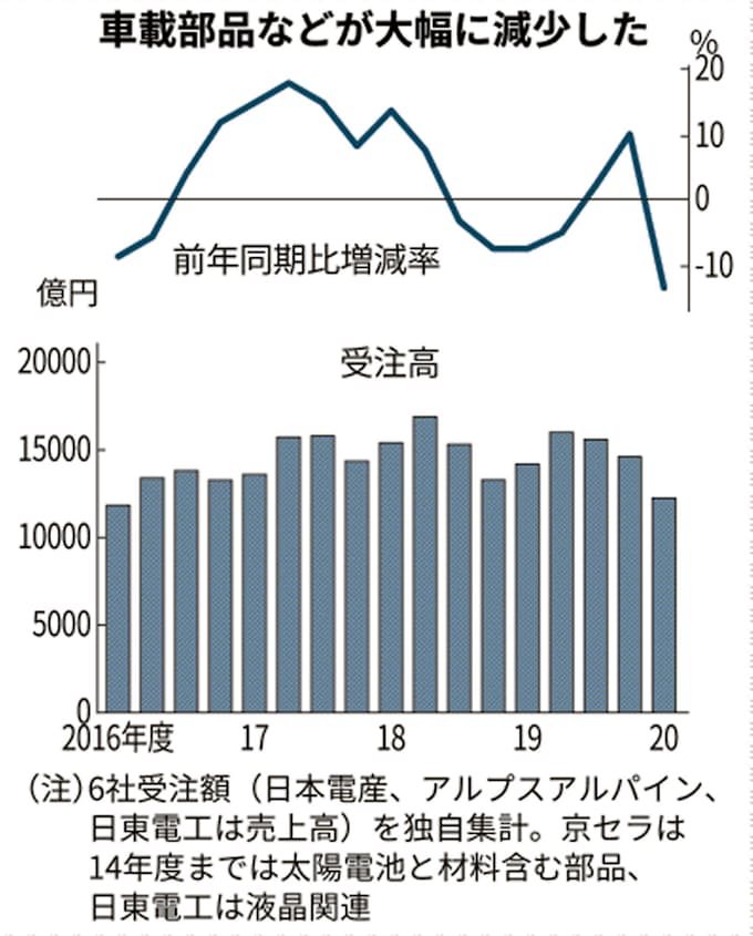 電子部品4 6月受注14 減も 自動車とスマホで明暗 日本経済新聞