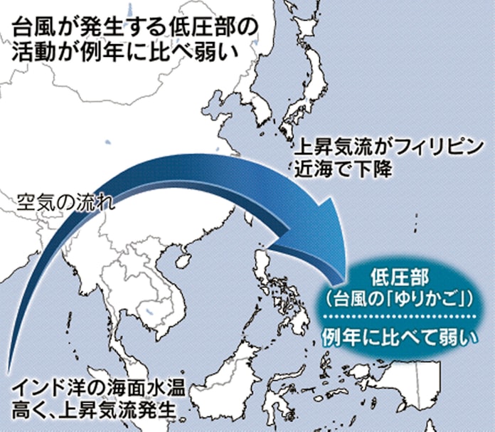 梅雨明けず 台風ゼロの7月 インド洋の異変影響か 日本経済新聞 梅雨明けず 台風ゼロの7月 インド洋の異変影響か 日本経済新聞