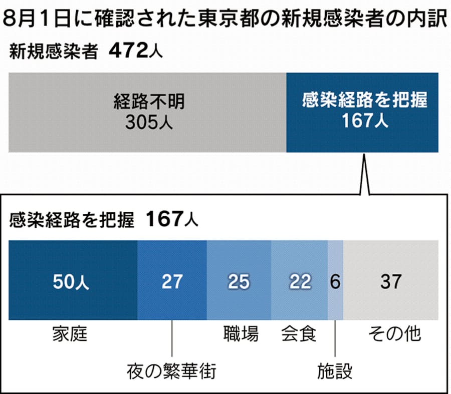 不明 原因 経路 感染