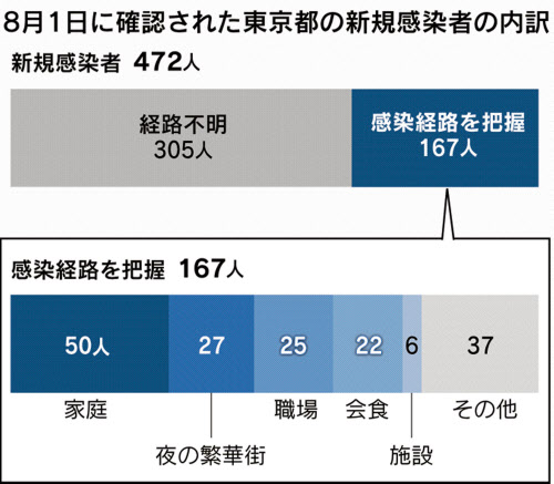 新型コロナ 感染経路不明 全国で5割超 東京は 家庭内 目立つ 日本経済新聞