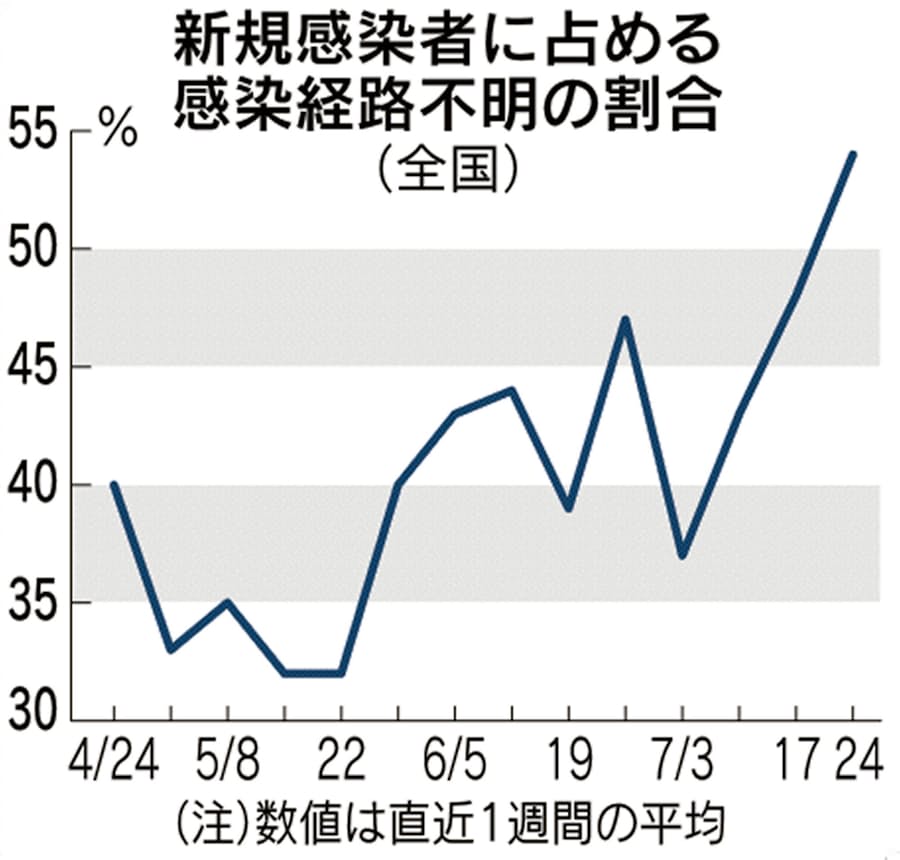 ウイルス 感染 の コロナ 者 全国