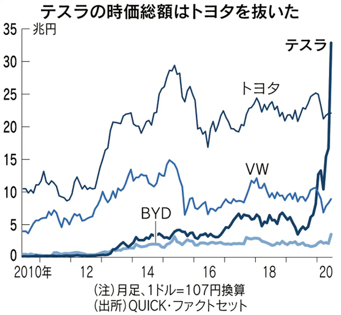 テスラ、トヨタ超え本物か 利益の2割超ソフトで稼ぐ: 日本経済新聞