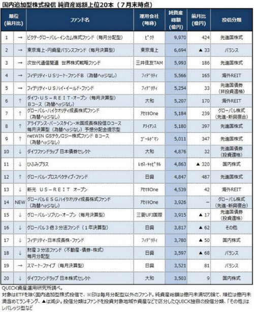 7月末の投信残高 未来の世界 Esg が20位圏内 日本経済新聞