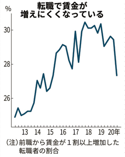 新型コロナ 転職で年収増 が減少 営業 事務職に下げ圧力 日本経済新聞