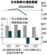 日本製鉄の21年3月期 事業損益1200億円の赤字 日本経済新聞