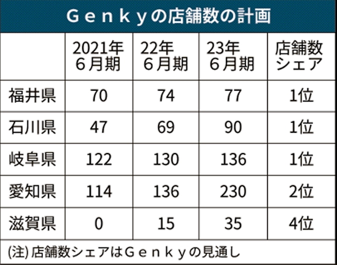 ドラッグストア ゲンキー 滋賀出店 22年6月期から 日本経済新聞