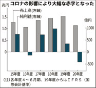 新型コロナ 日鉄 4 6月期の赤字420億円 合理化の前倒しも 日本経済新聞